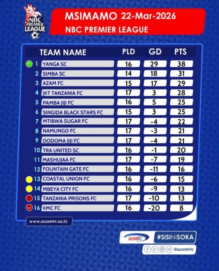 Msimamo wa Ligi Baada ya Simba Kushinda Dhidi ya TRA United