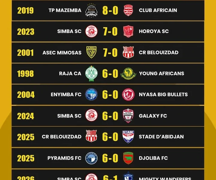 Timu Zilizowahi Kupokea Vipigo Vikubwa vya Mbwa Mwizi CAF