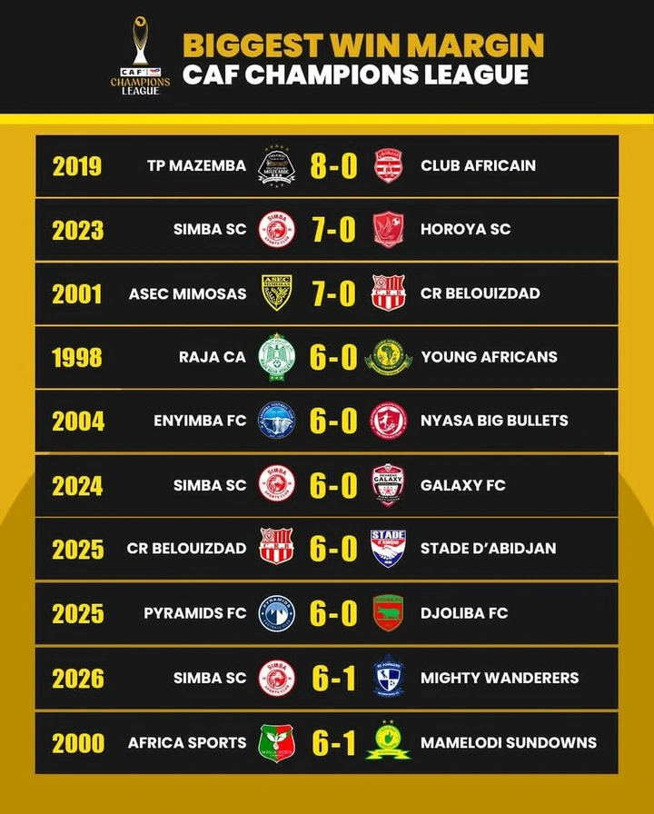 Timu Zilizowahi Kupokea Vipigo Vikubwa vya Mbwa Mwizi CAF