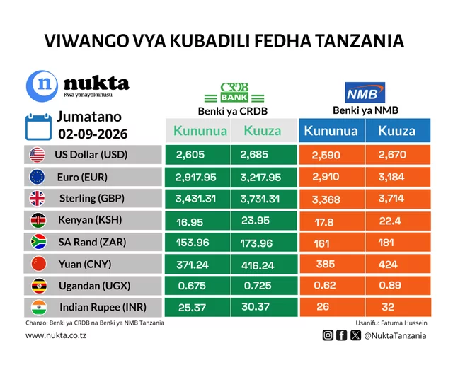 Dola yapungua nguvu dhidi ya Shilingi ya Tanzania $1